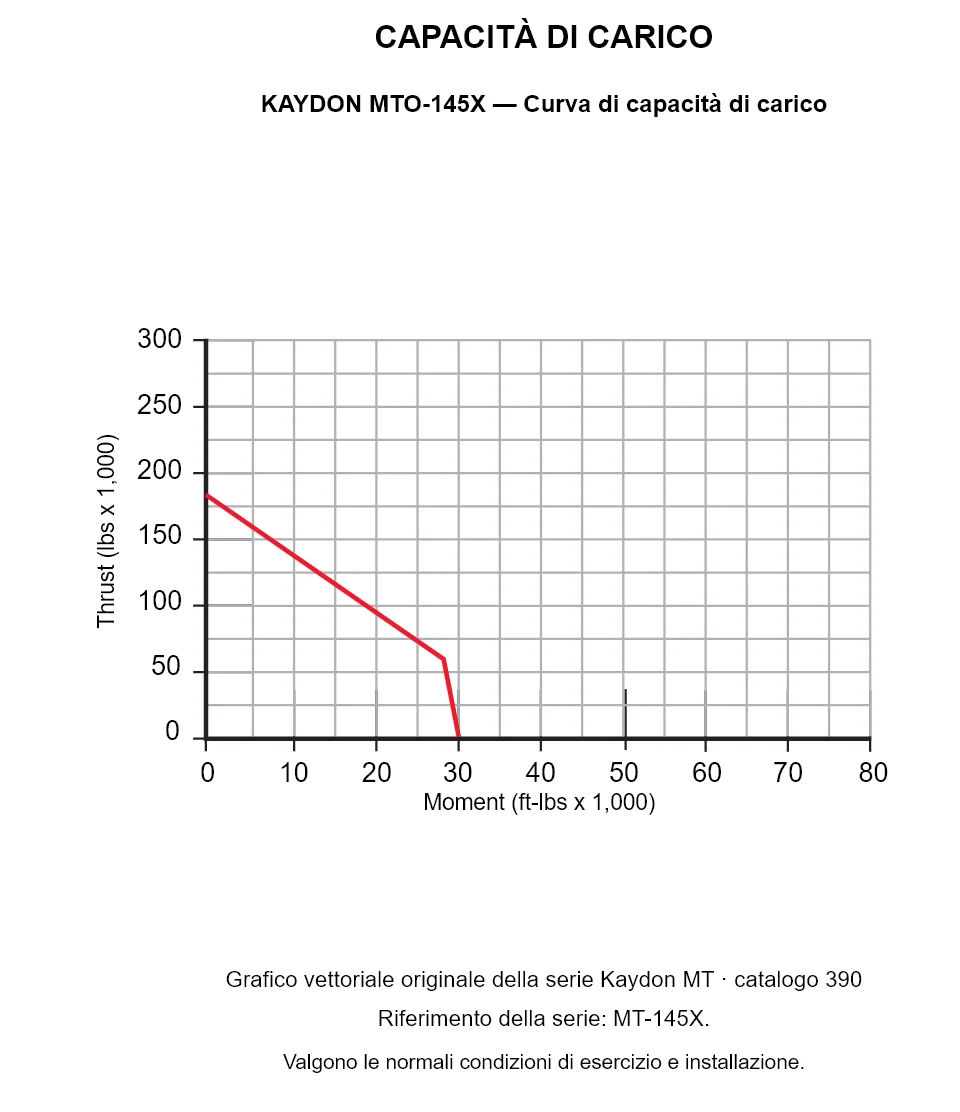 KAYDON MTO-145X — Curva di capacità di carico. Carico assiale e momento ribaltante.