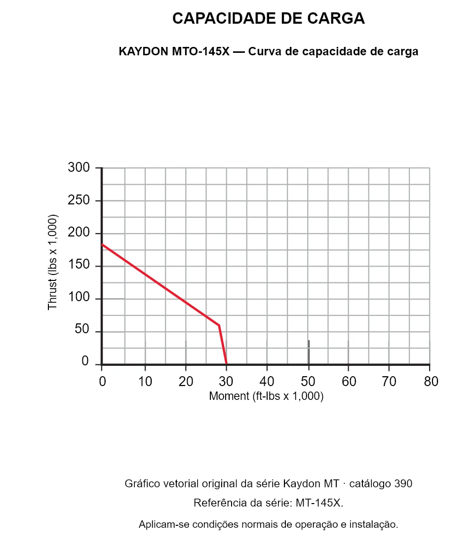 KAYDON MTO-145X — Curva de capacidade de carga. Carga axial e momento de tombamento.