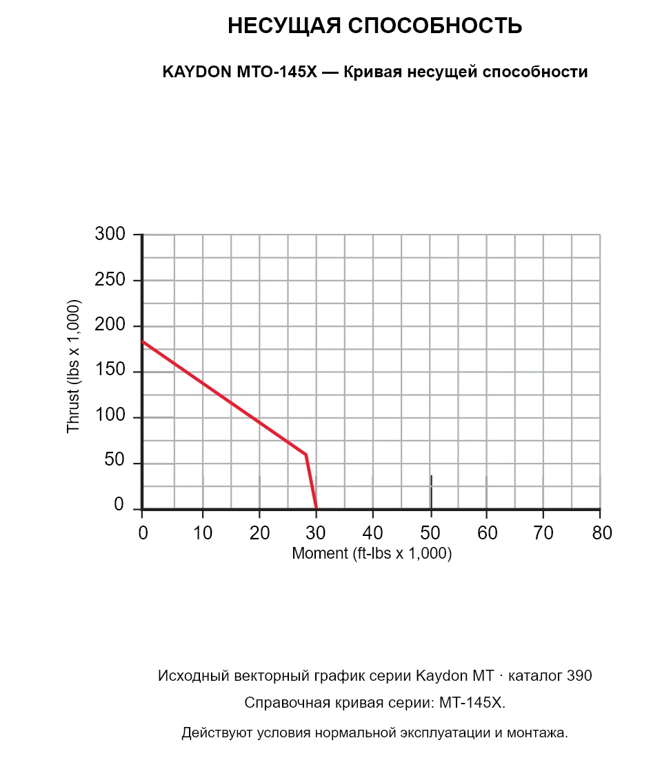 KAYDON MTO-145X — Кривая несущей способности. Осевая нагрузка и опрокидывающий момент.