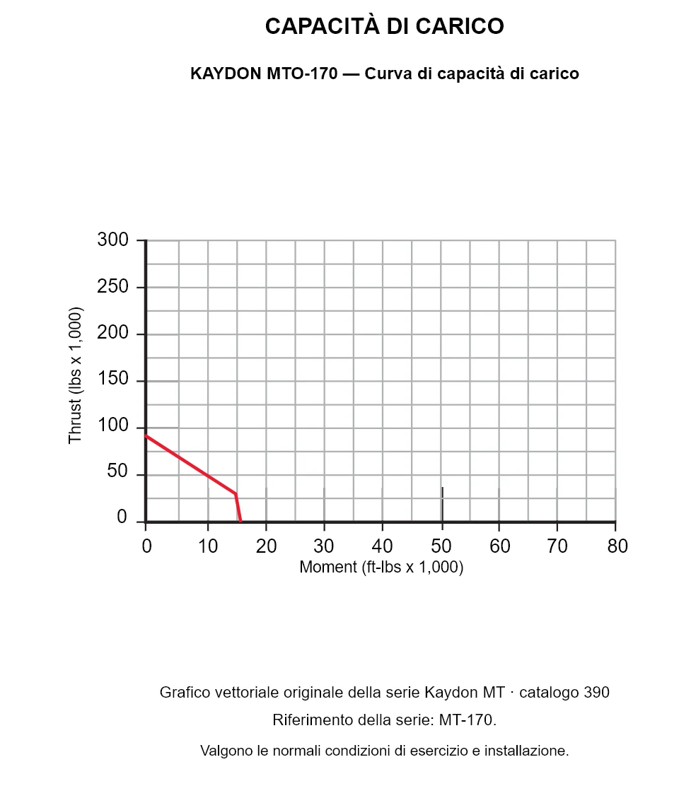 KAYDON MTO-170 — Curva di capacità di carico. Carico assiale e momento ribaltante.
