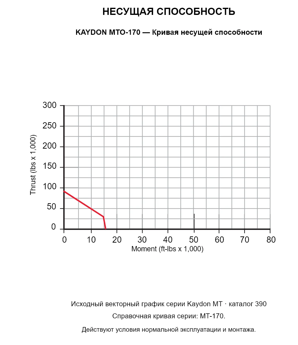 KAYDON MTO-170 — Кривая несущей способности. Осевая нагрузка и опрокидывающий момент.
