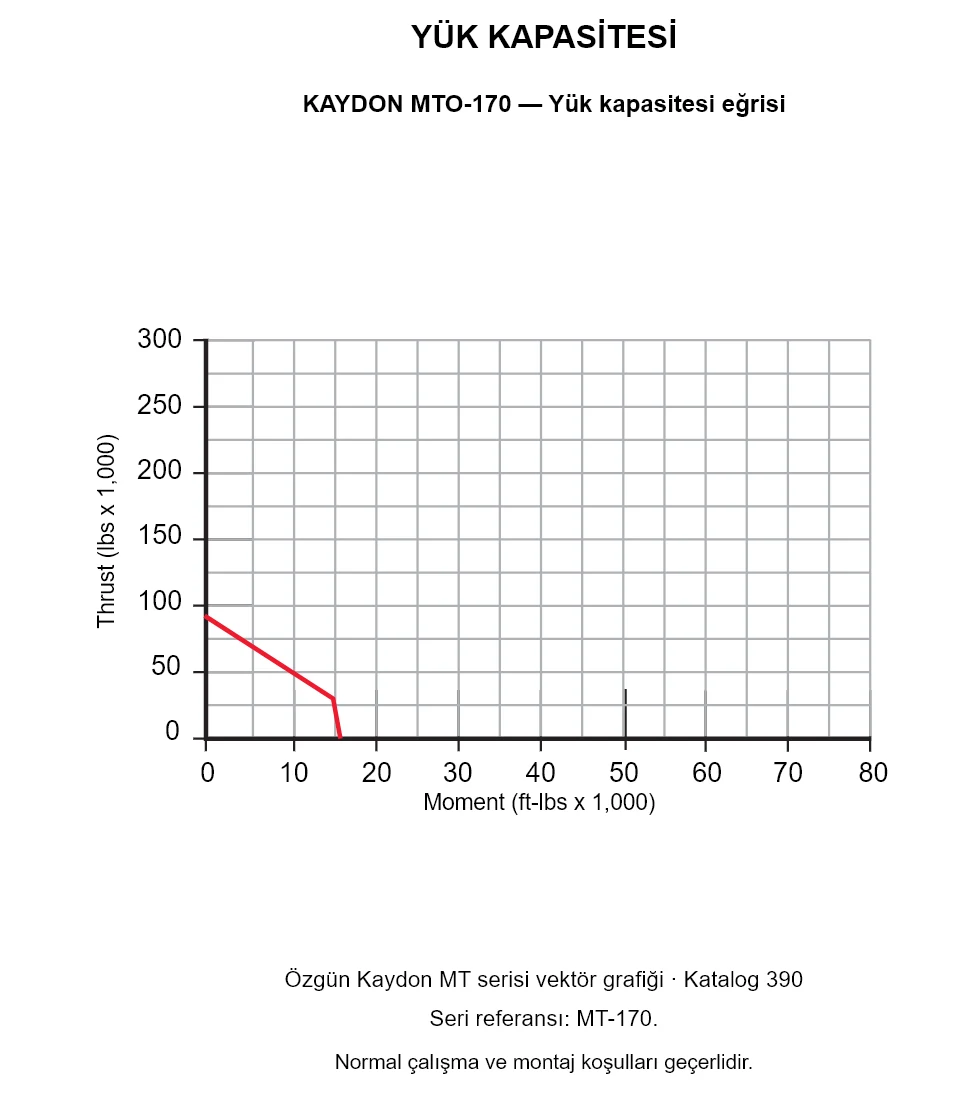 KAYDON MTO-170 — Yük kapasitesi eğrisi. Eksenel yük ve devrilme momenti.