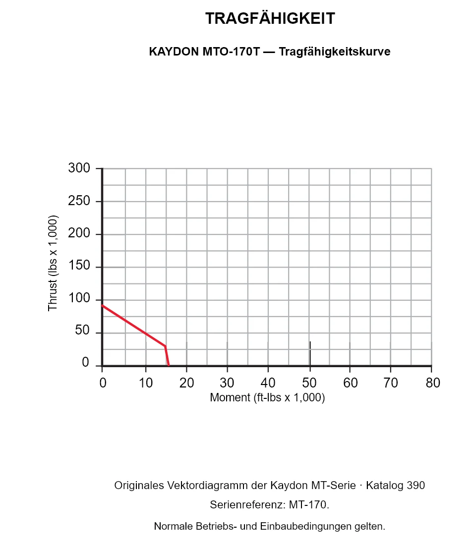 KAYDON MTO-170T — Tragfähigkeitskurve. Axiallast und Kippmoment.