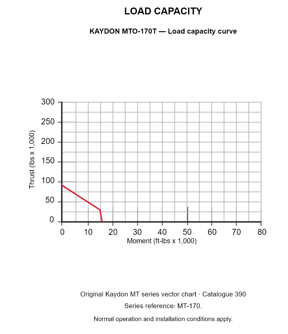 KAYDON MTO-170T — Load capacity curve. Thrust versus tilting moment.