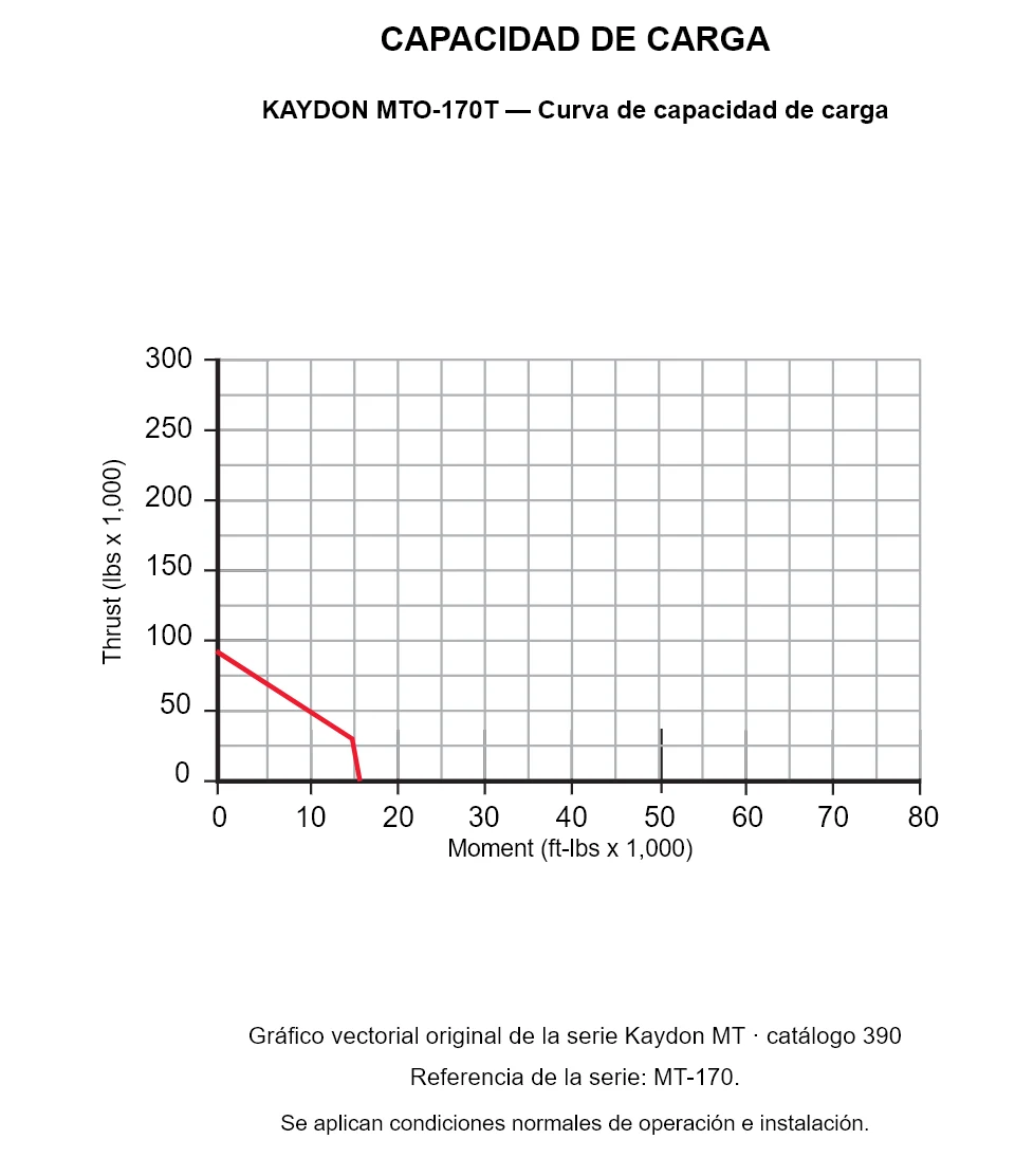KAYDON MTO-170T — Curva de capacidad de carga. Carga axial y momento de vuelco.