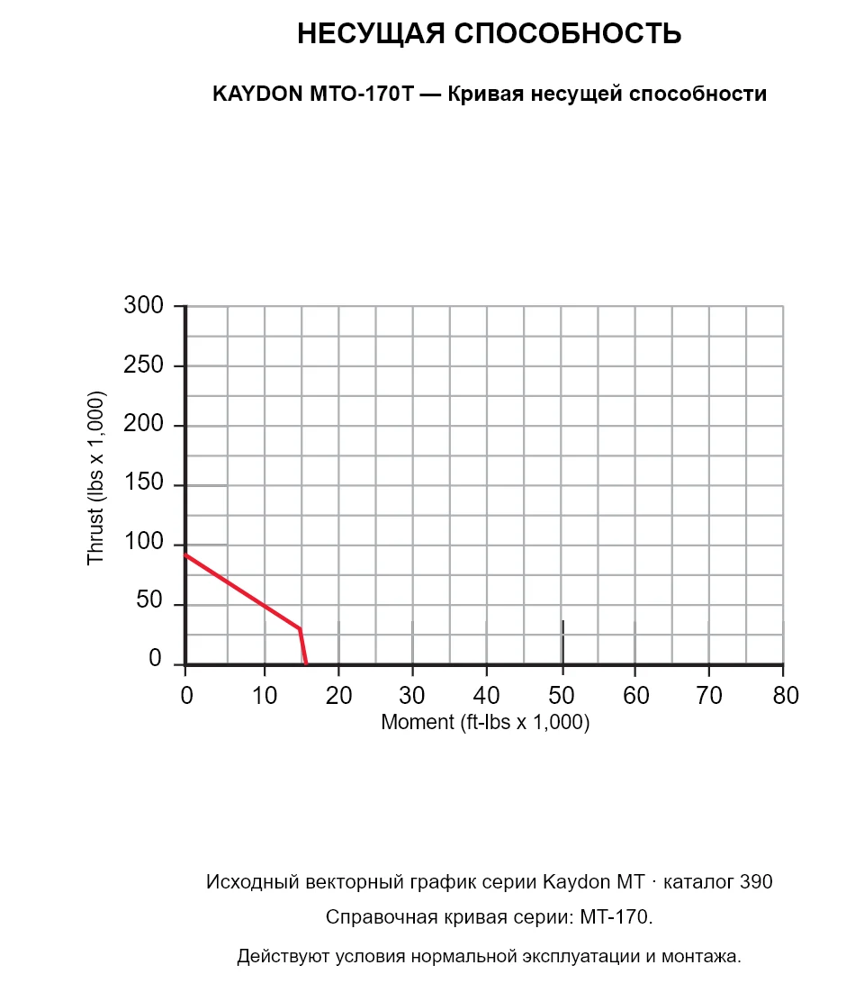 KAYDON MTO-170T — Кривая несущей способности. Осевая нагрузка и опрокидывающий момент.