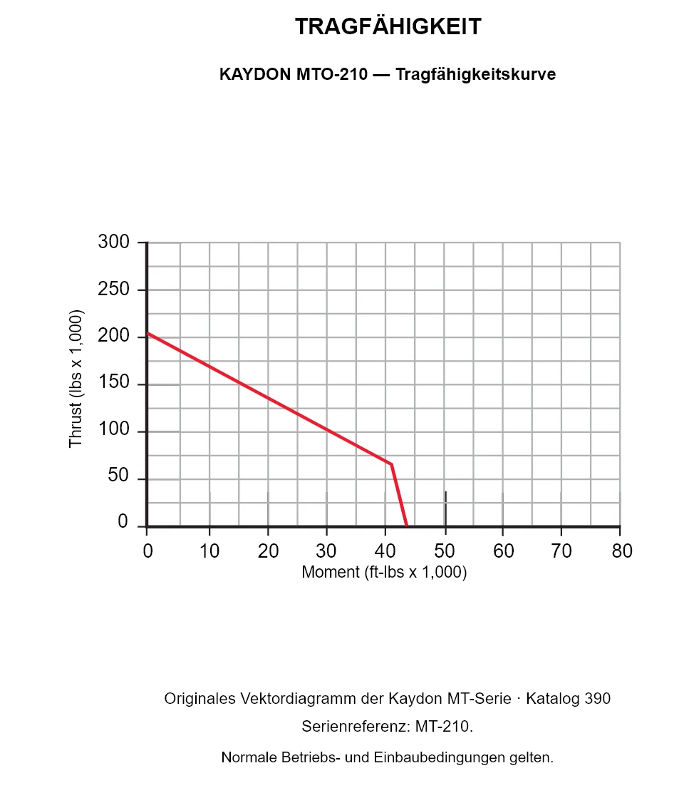 KAYDON MTO-210 — Tragfähigkeitskurve. Axiallast und Kippmoment.