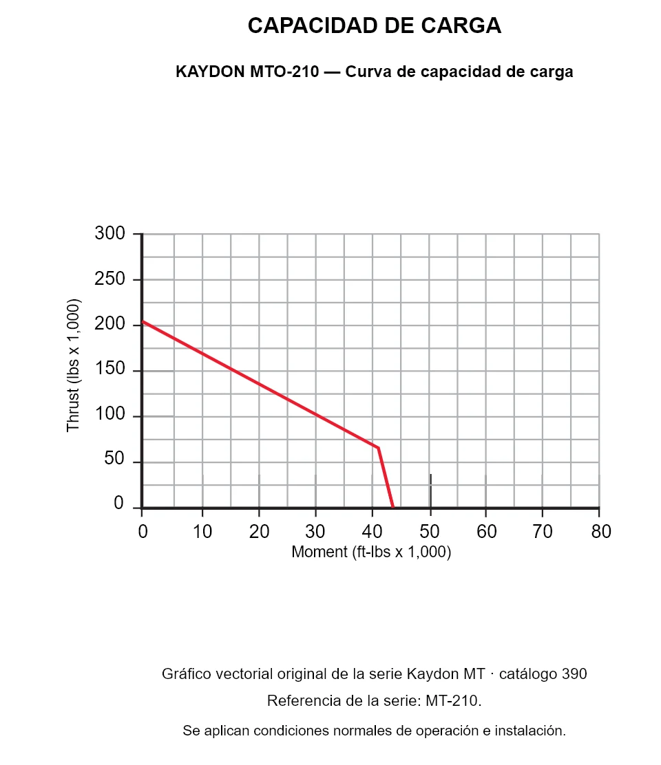 KAYDON MTO-210 — Curva de capacidad de carga. Carga axial y momento de vuelco.
