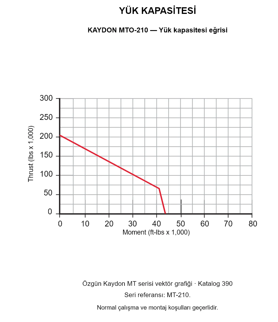 KAYDON MTO-210 — Yük kapasitesi eğrisi. Eksenel yük ve devrilme momenti.