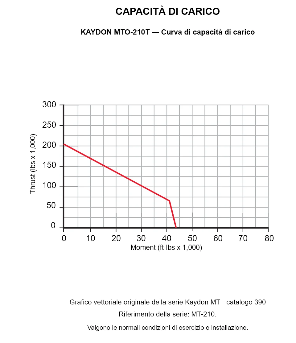 KAYDON MTO-210T — Curva di capacità di carico. Carico assiale e momento ribaltante.