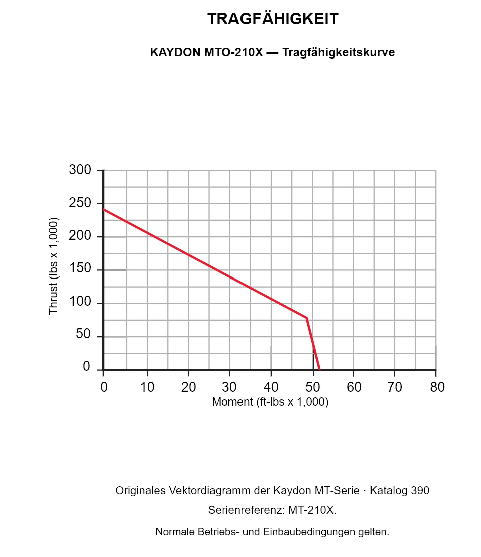 KAYDON MTO-210X — Tragfähigkeitskurve. Axiallast und Kippmoment.