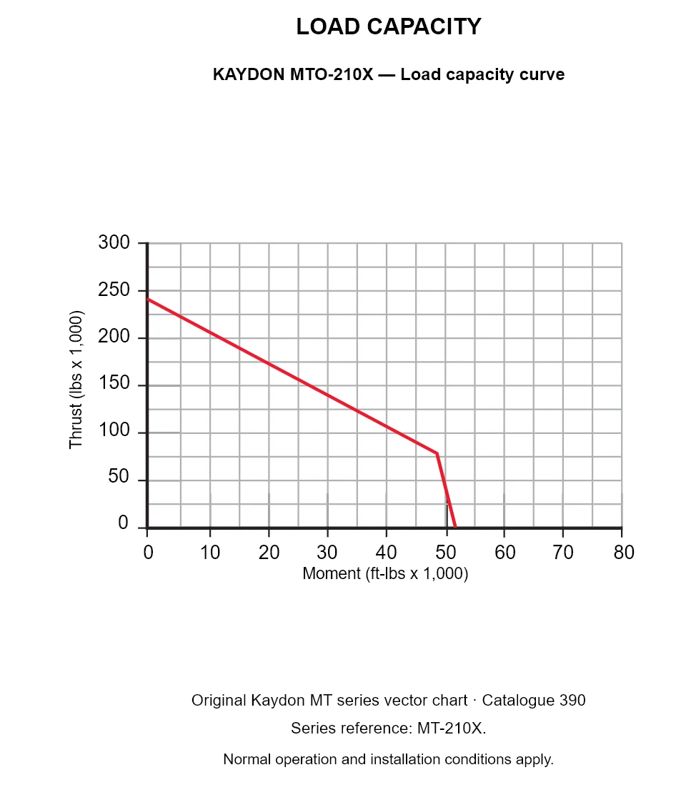 KAYDON MTO-210X — Load capacity curve. Thrust versus tilting moment.