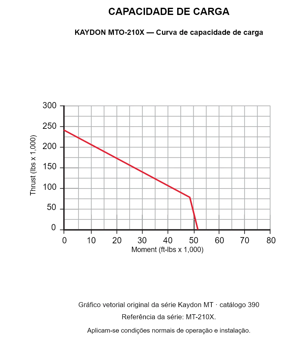 KAYDON MTO-210X — Curva de capacidade de carga. Carga axial e momento de tombamento.