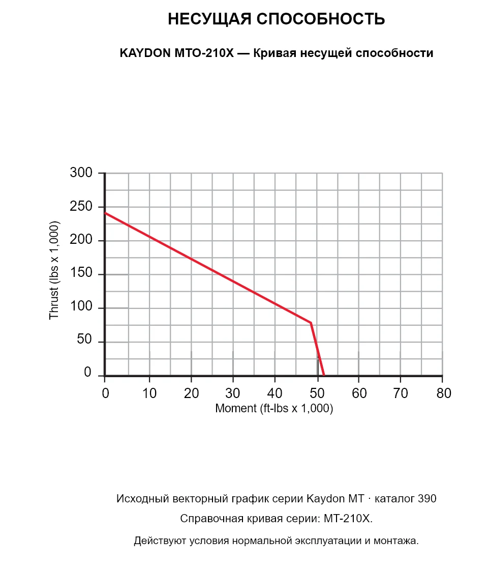 KAYDON MTO-210X — Кривая несущей способности. Осевая нагрузка и опрокидывающий момент.