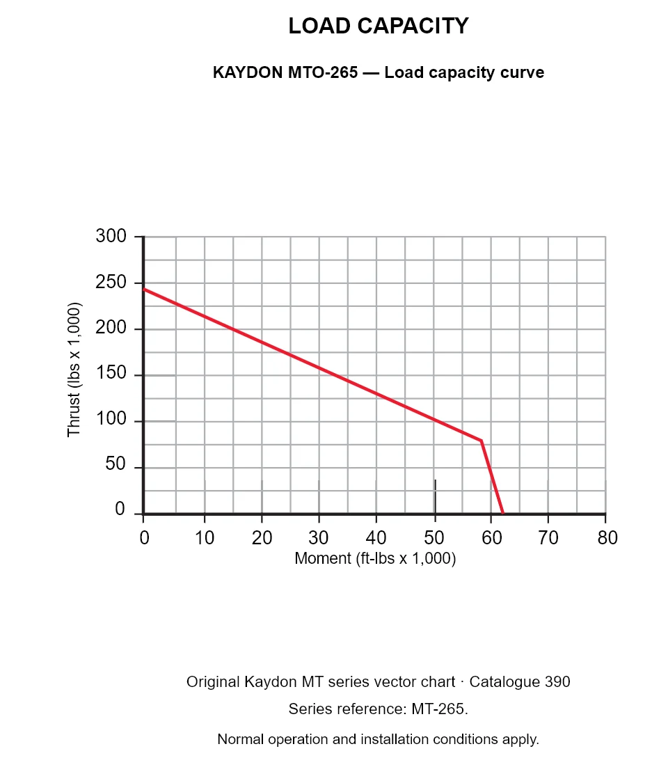KAYDON MTO-265 — Load capacity curve. Thrust versus tilting moment.
