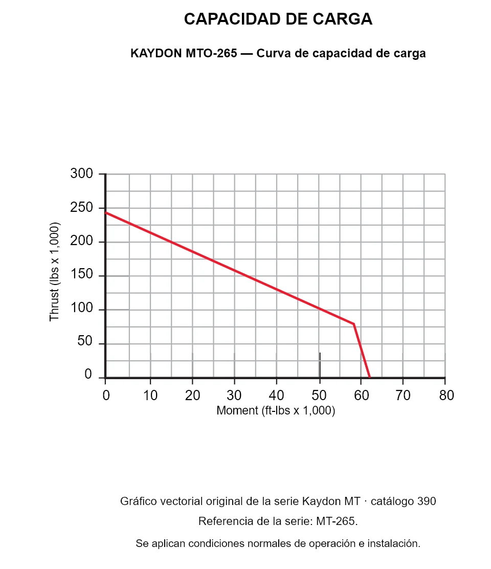 KAYDON MTO-265 — Curva de capacidad de carga. Carga axial y momento de vuelco.