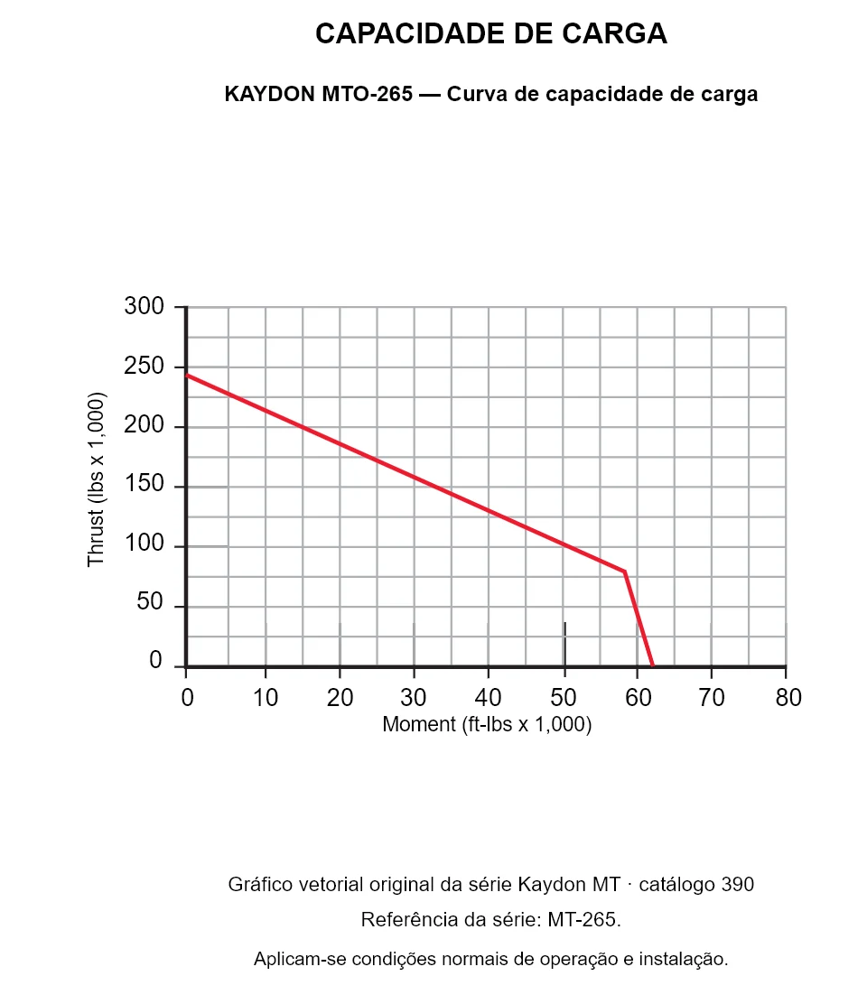 KAYDON MTO-265 — Curva de capacidade de carga. Carga axial e momento de tombamento.