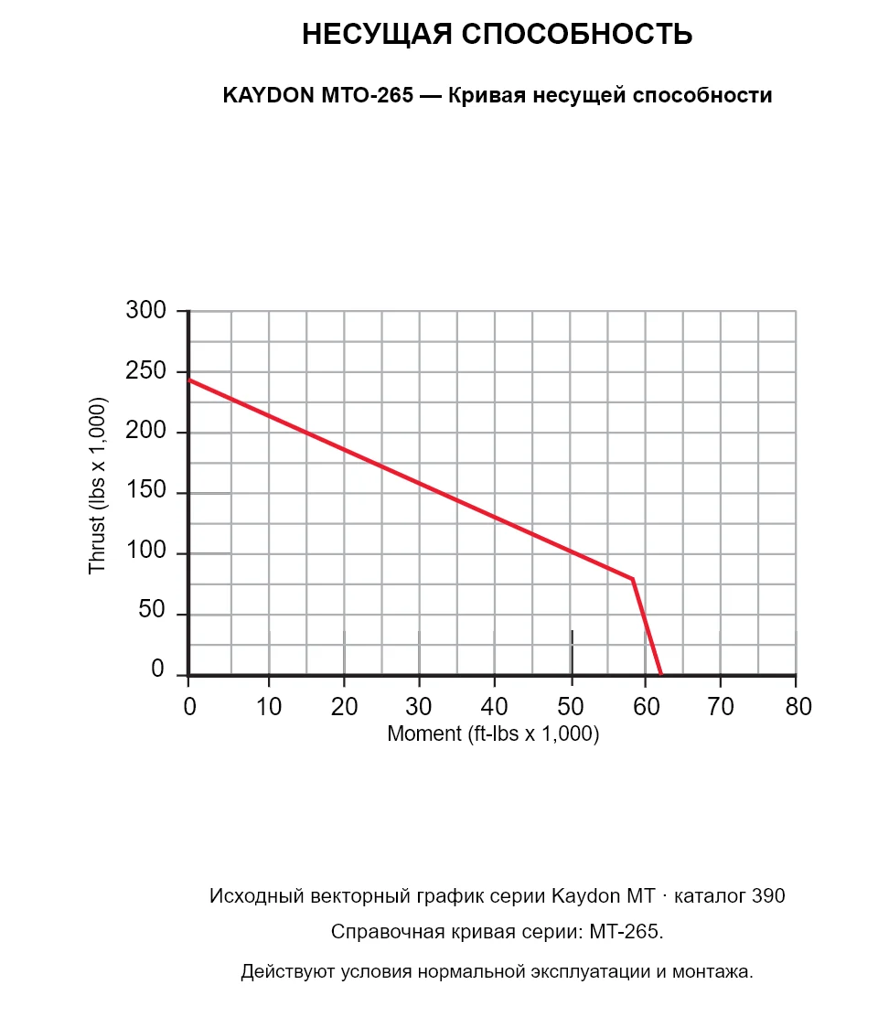 KAYDON MTO-265 — Кривая несущей способности. Осевая нагрузка и опрокидывающий момент.