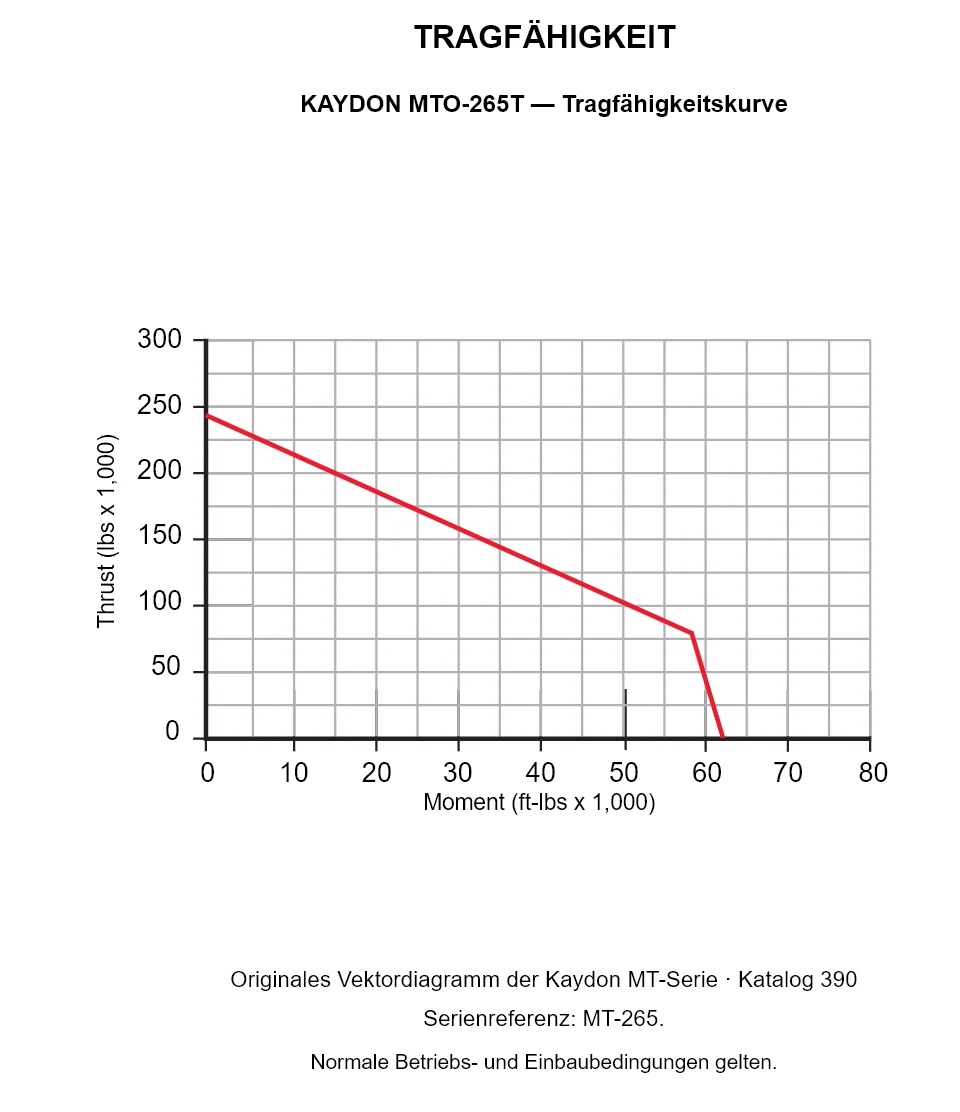 KAYDON MTO-265T — Tragfähigkeitskurve. Axiallast und Kippmoment.