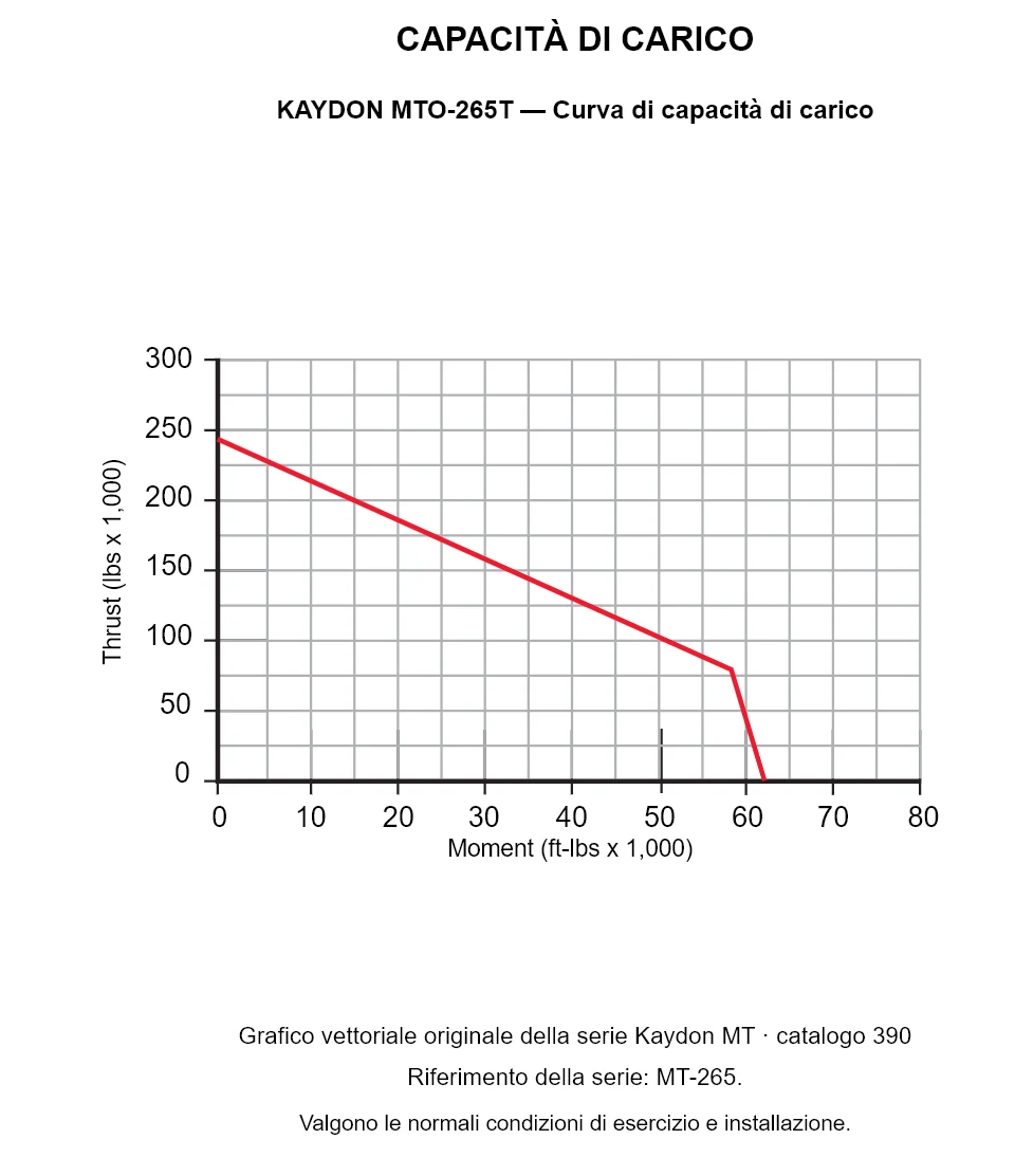 KAYDON MTO-265T — Curva di capacità di carico. Carico assiale e momento ribaltante.