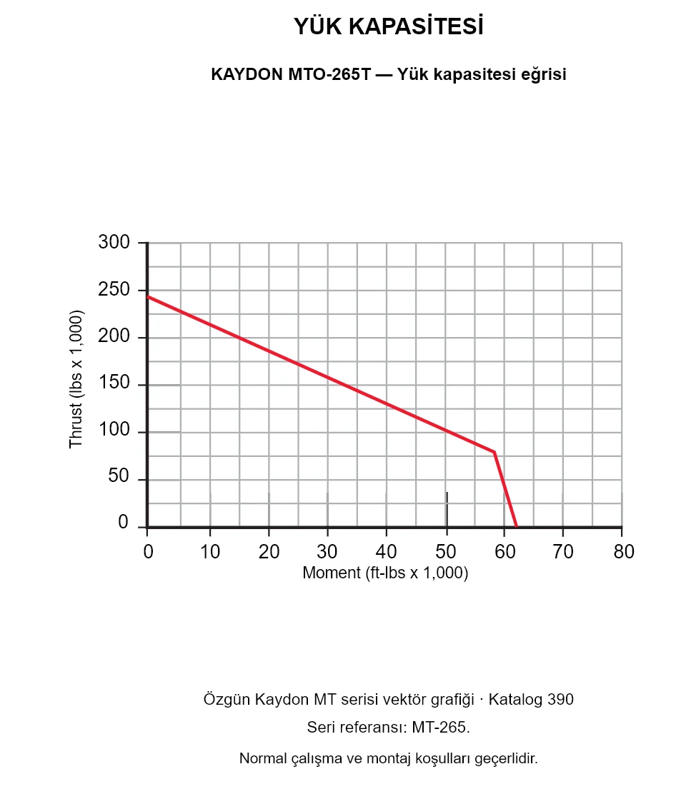 KAYDON MTO-265T — Yük kapasitesi eğrisi. Eksenel yük ve devrilme momenti.