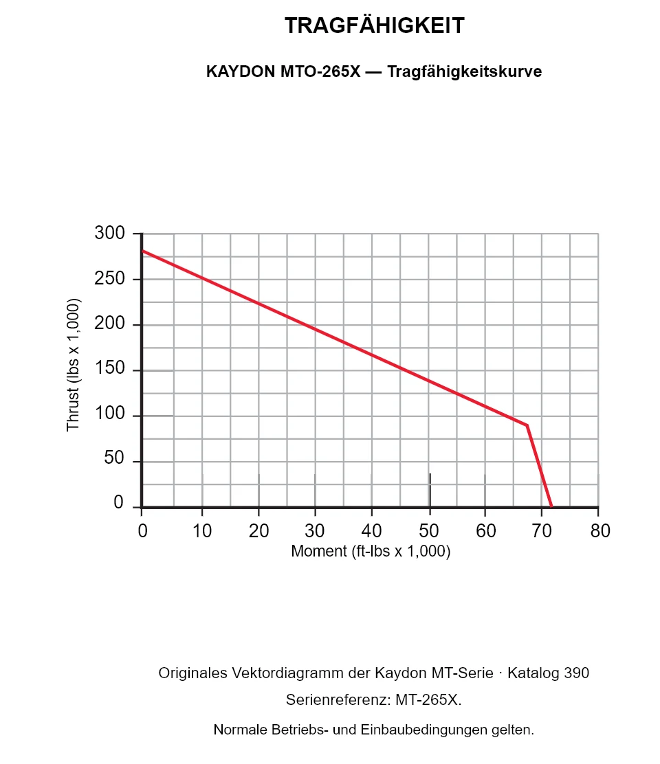 KAYDON MTO-265X — Tragfähigkeitskurve. Axiallast und Kippmoment.