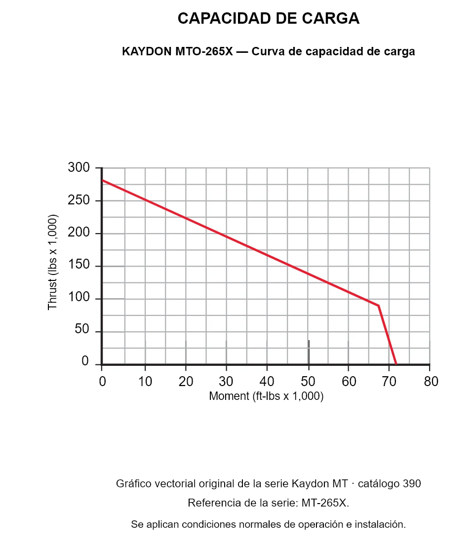 KAYDON MTO-265X — Curva de capacidad de carga. Carga axial y momento de vuelco.