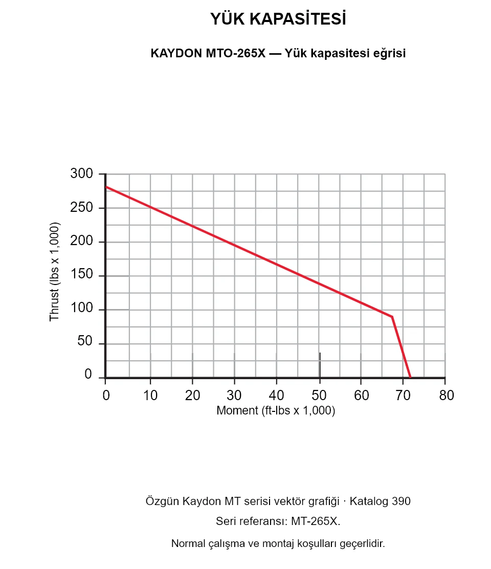 KAYDON MTO-265X — Yük kapasitesi eğrisi. Eksenel yük ve devrilme momenti.