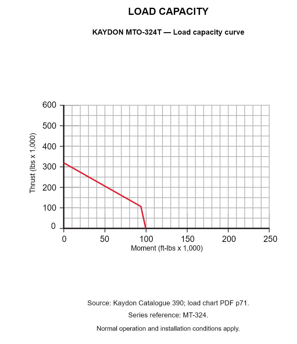 KAYDON MTO-324T — Load capacity curve. Thrust versus tilting moment.