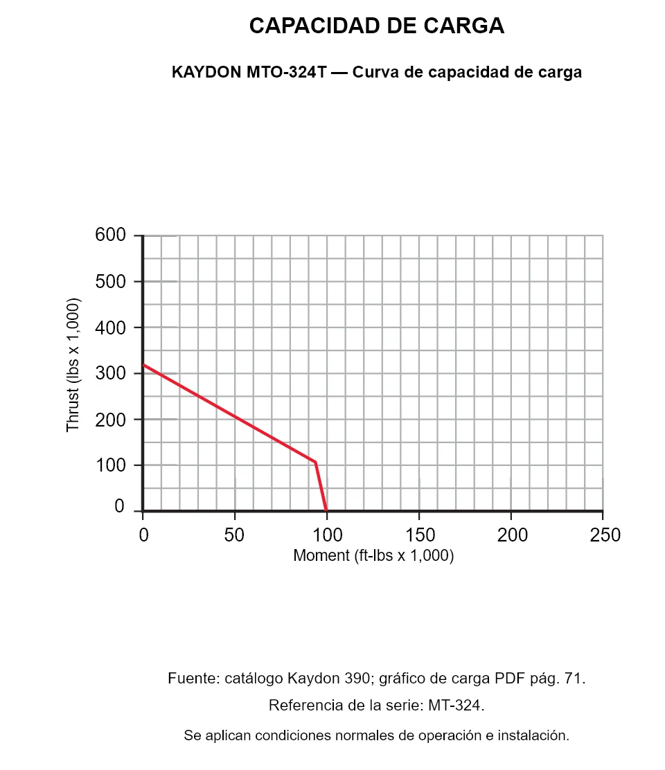 KAYDON MTO-324T — Curva de capacidad de carga. Carga axial y momento de vuelco.