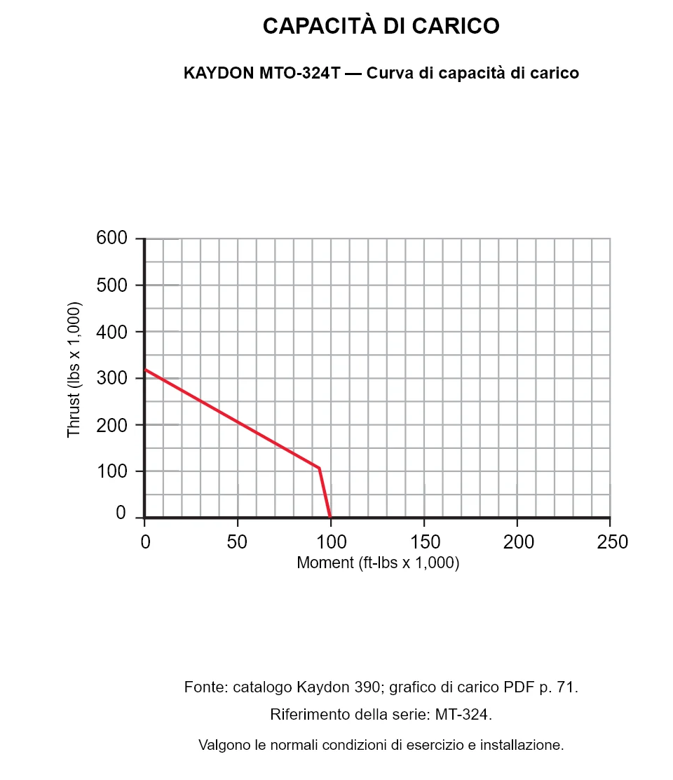 KAYDON MTO-324T — Curva di capacità di carico. Carico assiale e momento ribaltante.
