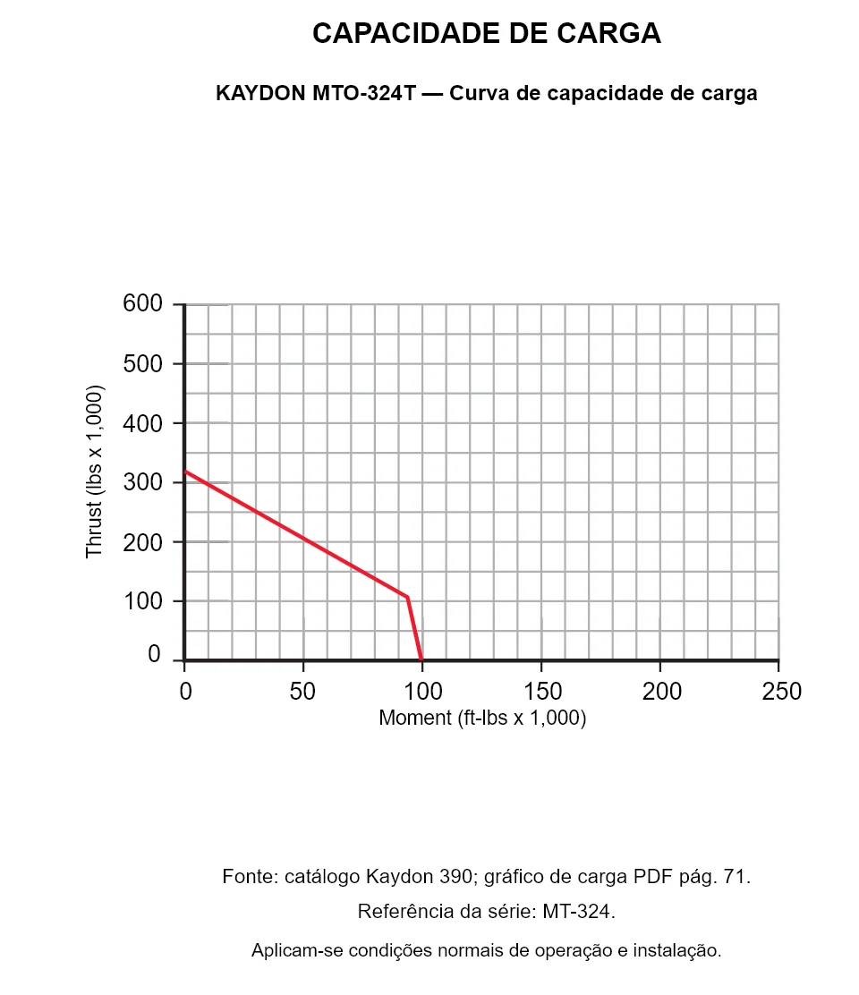 KAYDON MTO-324T — Curva de capacidade de carga. Carga axial e momento de tombamento.