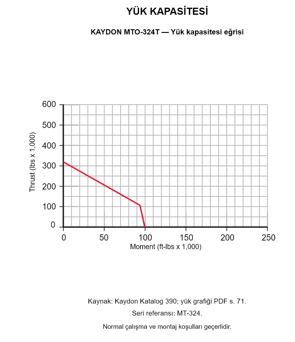 KAYDON MTO-324T — Yük kapasitesi eğrisi. Eksenel yük ve devrilme momenti.