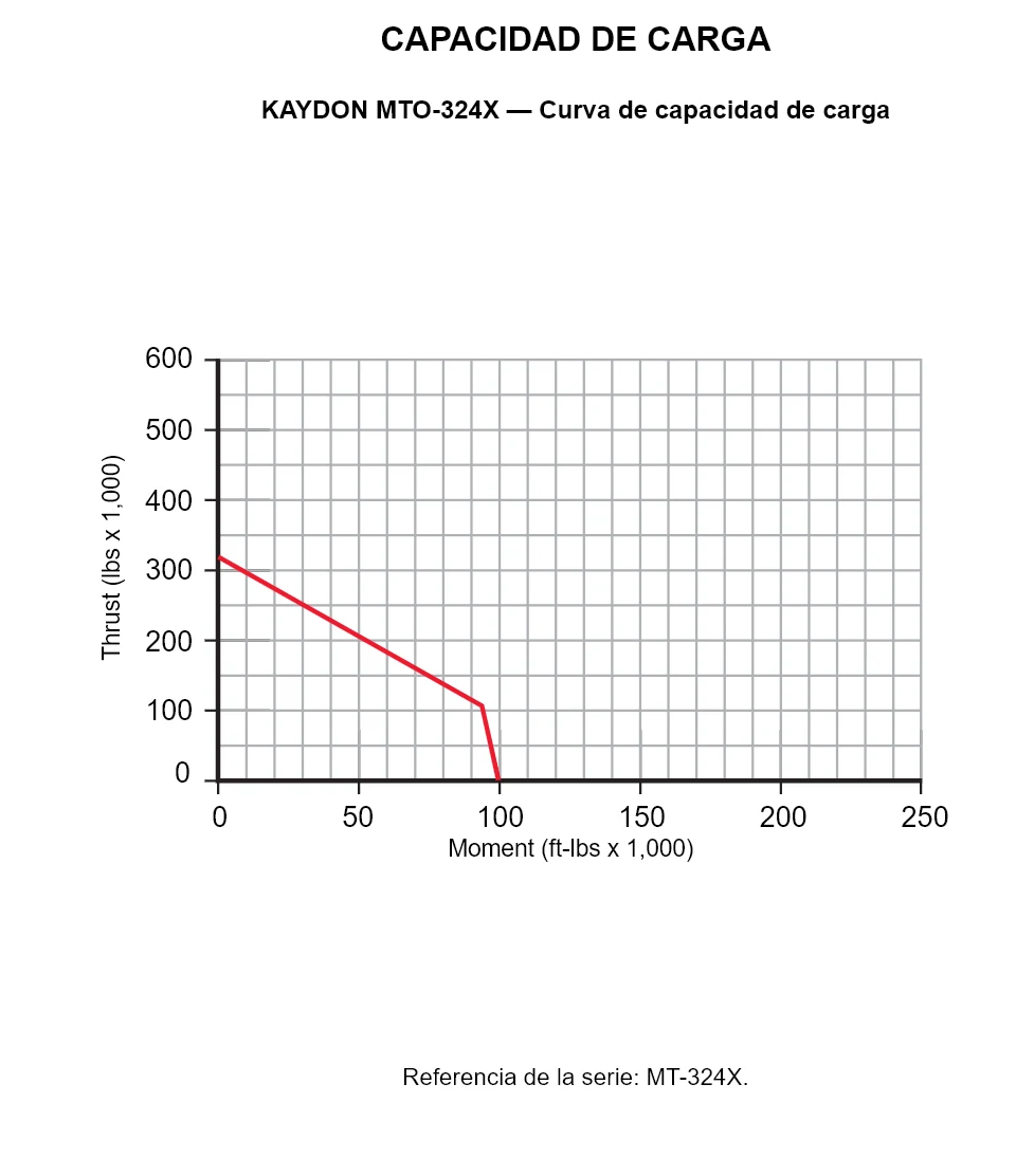 KAYDON MTO-324X — Curva de capacidad de carga. Carga axial y momento de vuelco.