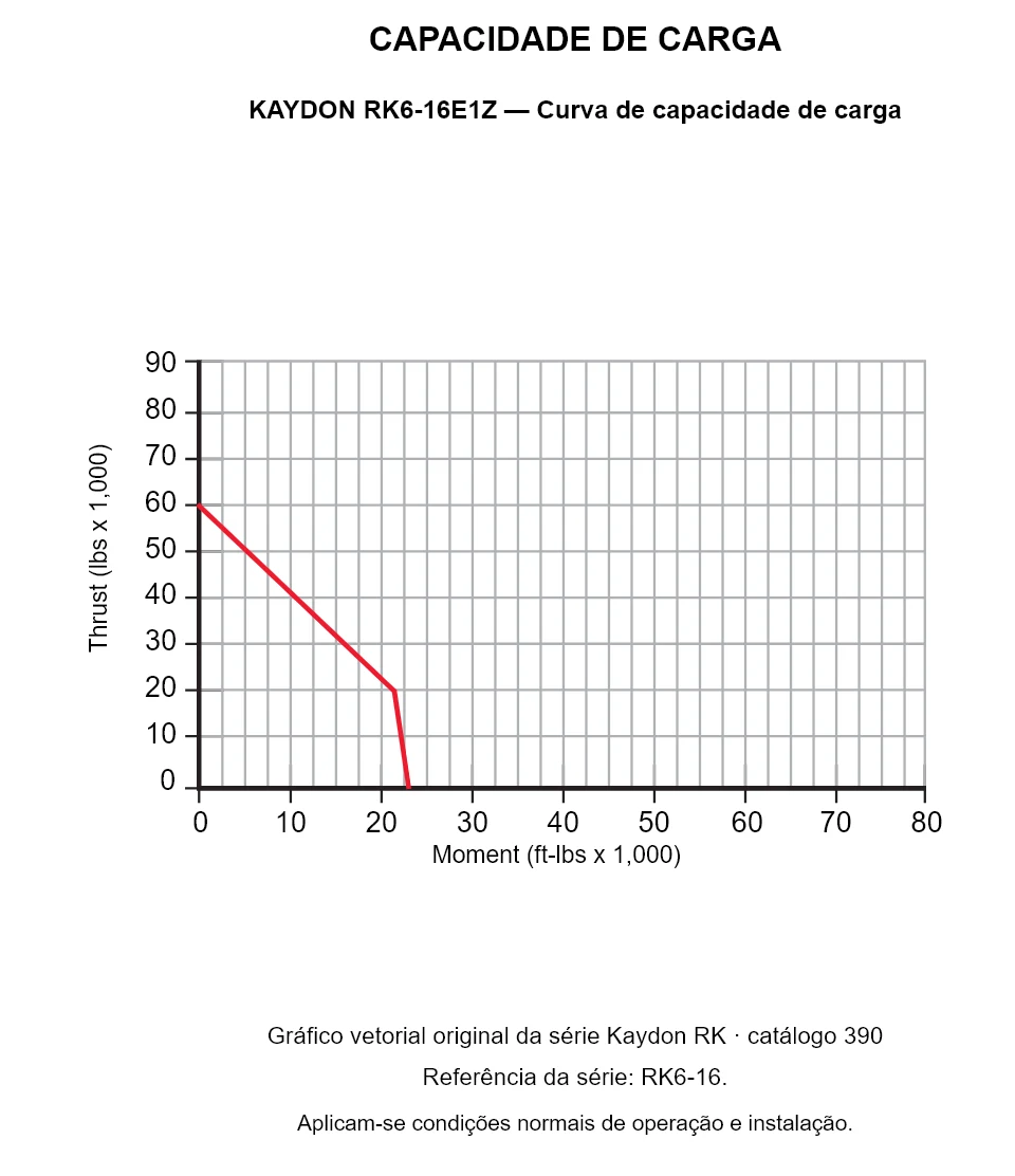 KAYDON RK6-16E1Z — Curva de capacidade de carga. Carga axial e momento de tombamento.