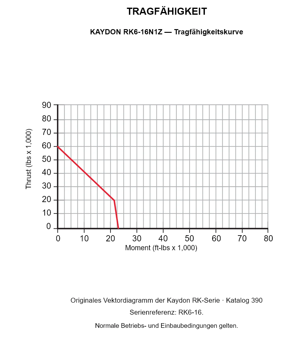 KAYDON RK6-16N1Z — Tragfähigkeitskurve. Axiallast und Kippmoment.