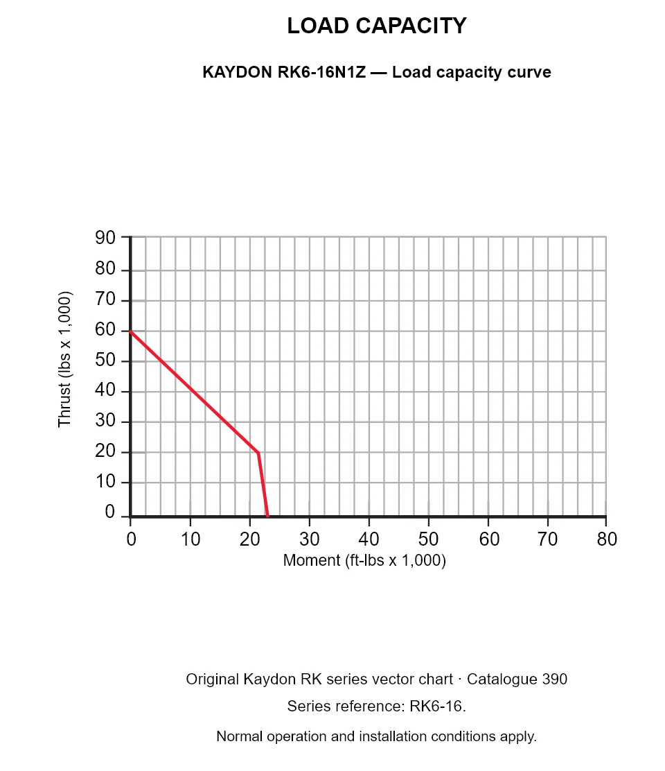 KAYDON RK6-16N1Z — Load capacity curve. Thrust versus tilting moment.