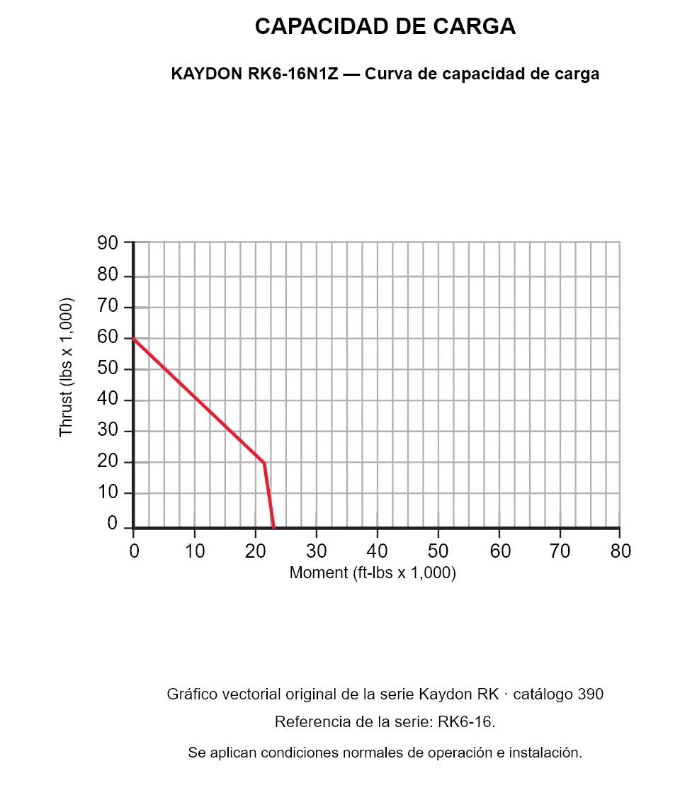 KAYDON RK6-16N1Z — Curva de capacidad de carga. Carga axial y momento de vuelco.