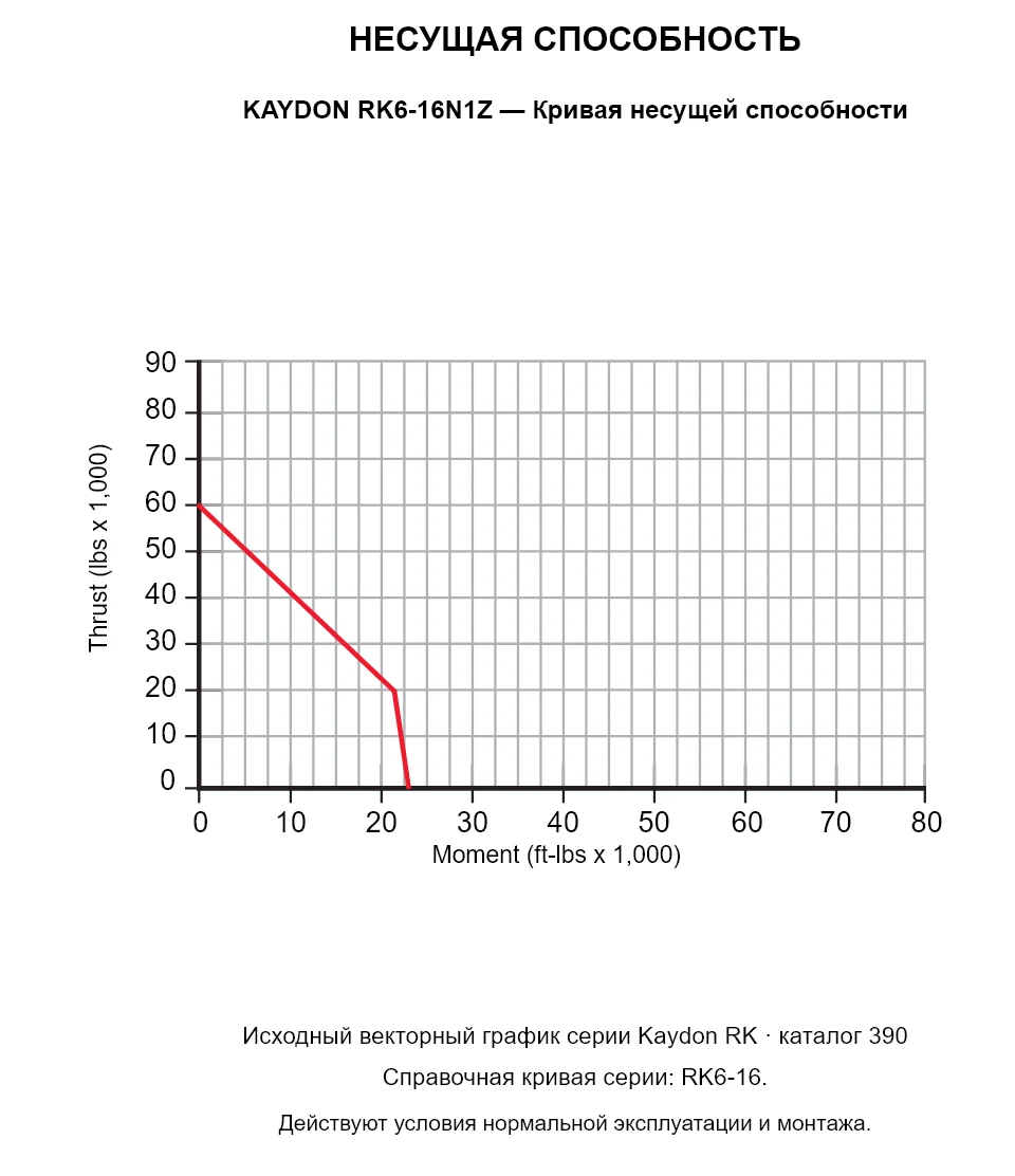 KAYDON RK6-16N1Z — Кривая несущей способности. Осевая нагрузка и опрокидывающий момент.