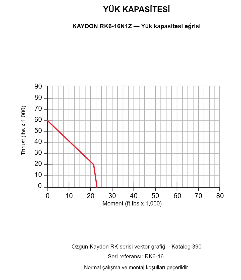 KAYDON RK6-16N1Z — Yük kapasitesi eğrisi. Eksenel yük ve devrilme momenti.