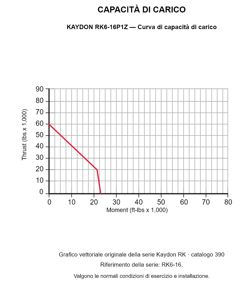 KAYDON RK6-16P1Z — Curva di capacità di carico. Carico assiale e momento ribaltante.