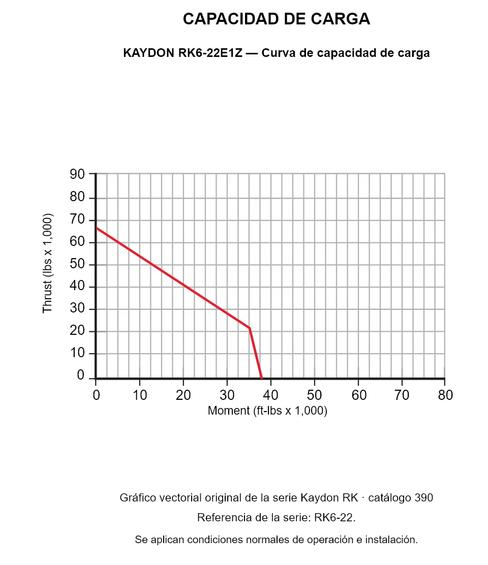 KAYDON RK6-22E1Z — Curva de capacidad de carga. Carga axial y momento de vuelco.