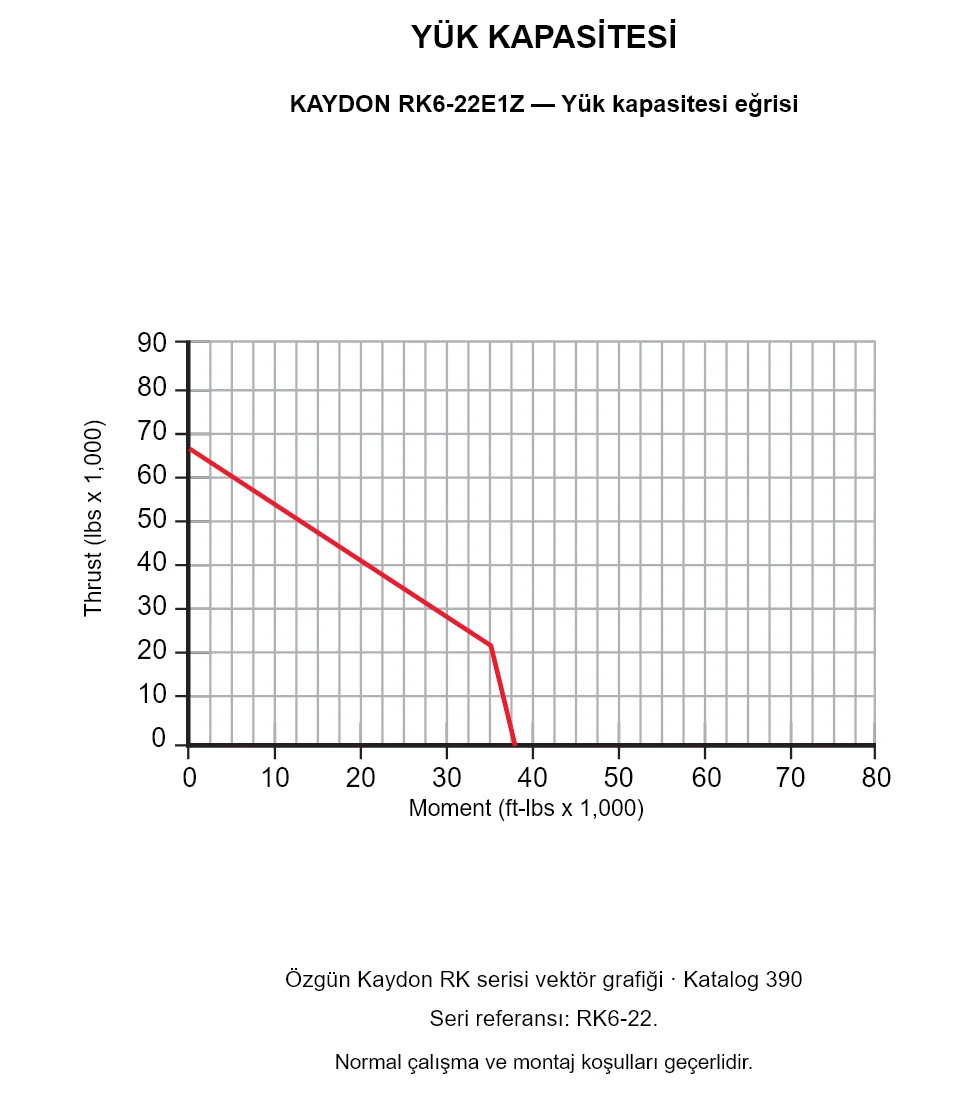 KAYDON RK6-22E1Z — Yük kapasitesi eğrisi. Eksenel yük ve devrilme momenti.
