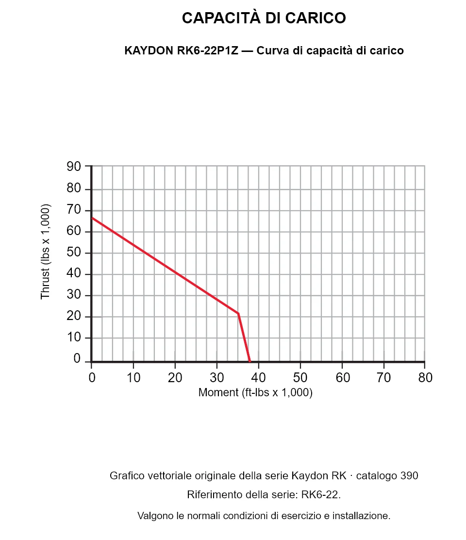 KAYDON RK6-22P1Z — Curva di capacità di carico. Carico assiale e momento ribaltante.