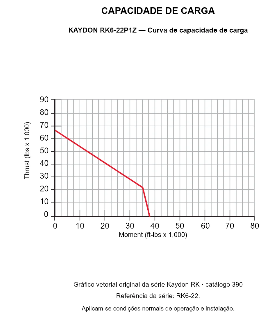 KAYDON RK6-22P1Z — Curva de capacidade de carga. Carga axial e momento de tombamento.