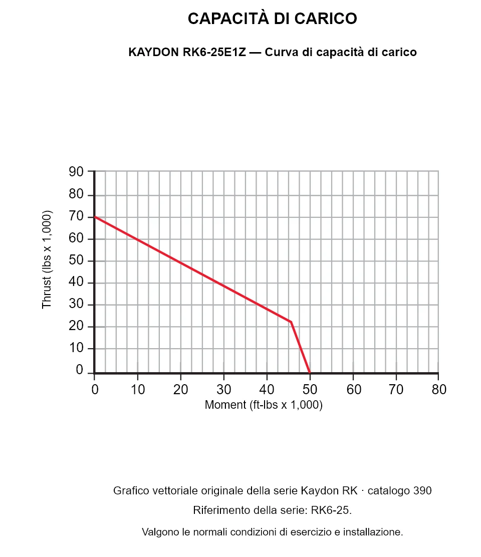 KAYDON RK6-25E1Z — Curva di capacità di carico. Carico assiale e momento ribaltante.