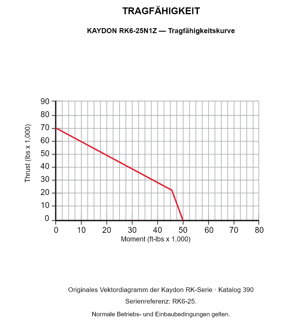 KAYDON RK6-25N1Z — Tragfähigkeitskurve. Axiallast und Kippmoment.
