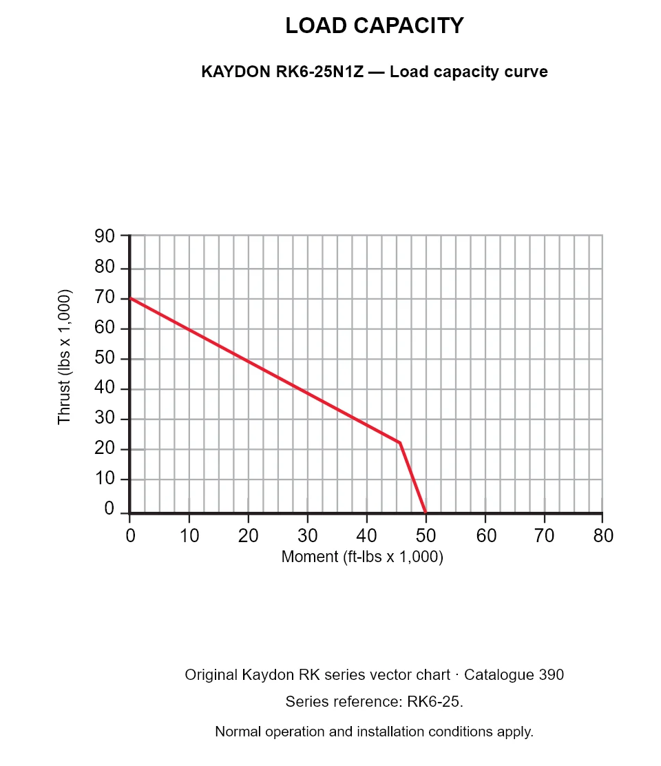 KAYDON RK6-25N1Z — Load capacity curve. Thrust versus tilting moment.