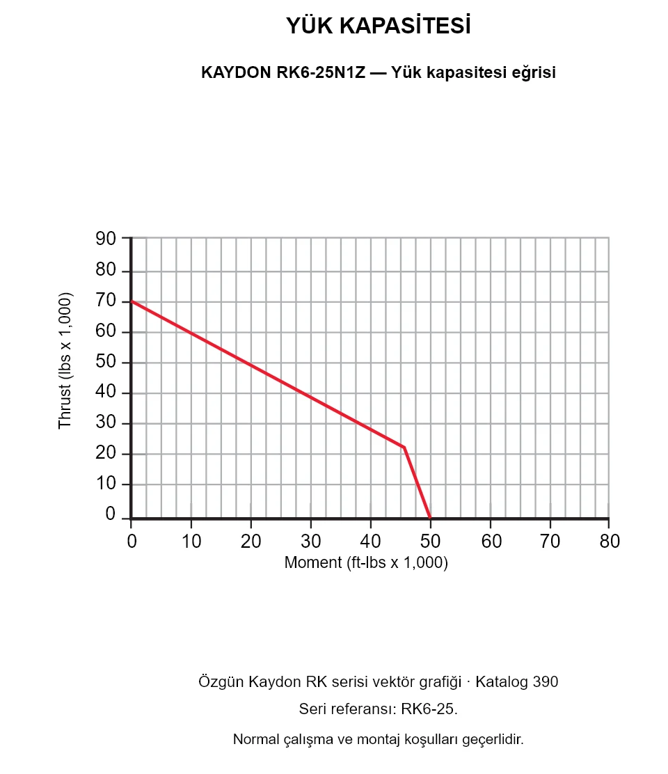 KAYDON RK6-25N1Z — Yük kapasitesi eğrisi. Eksenel yük ve devrilme momenti.