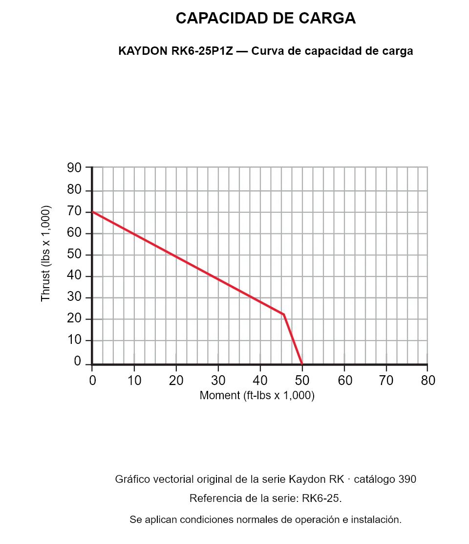 KAYDON RK6-25P1Z — Curva de capacidad de carga. Carga axial y momento de vuelco.